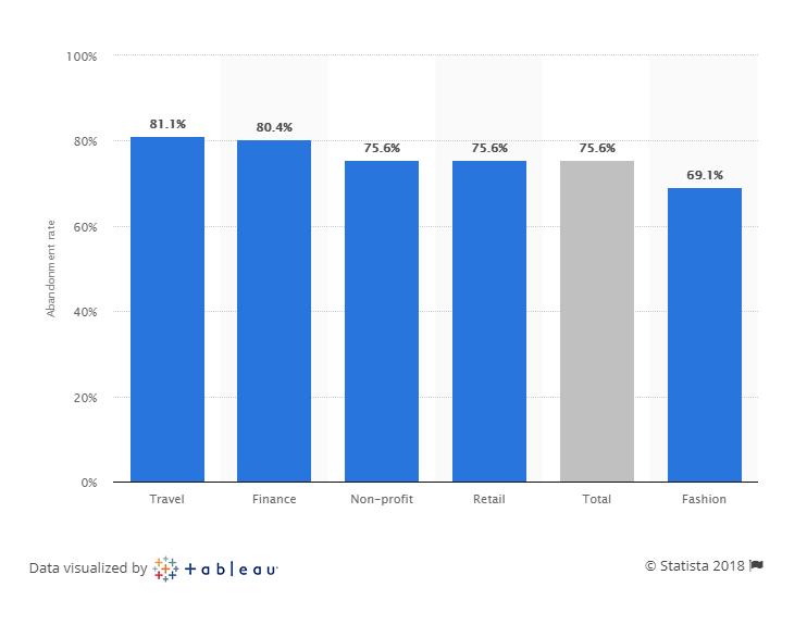 Abandonment Rate by industry