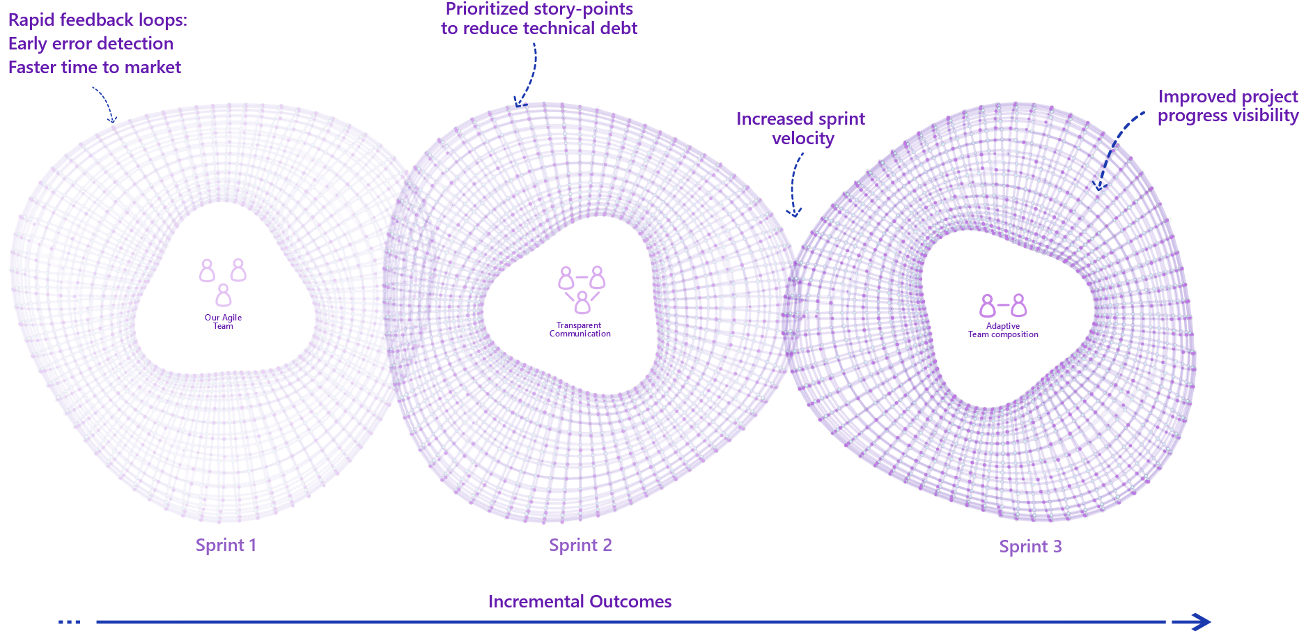 Sprints for Incremental Outcomes