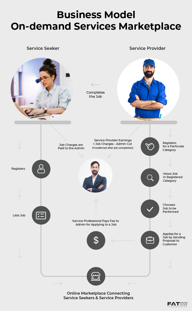 Business Flow - On-demand Services Marketplace