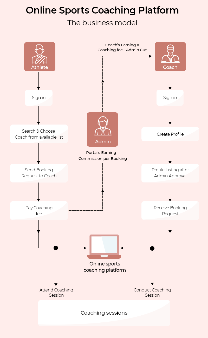 business model-online sports coaching