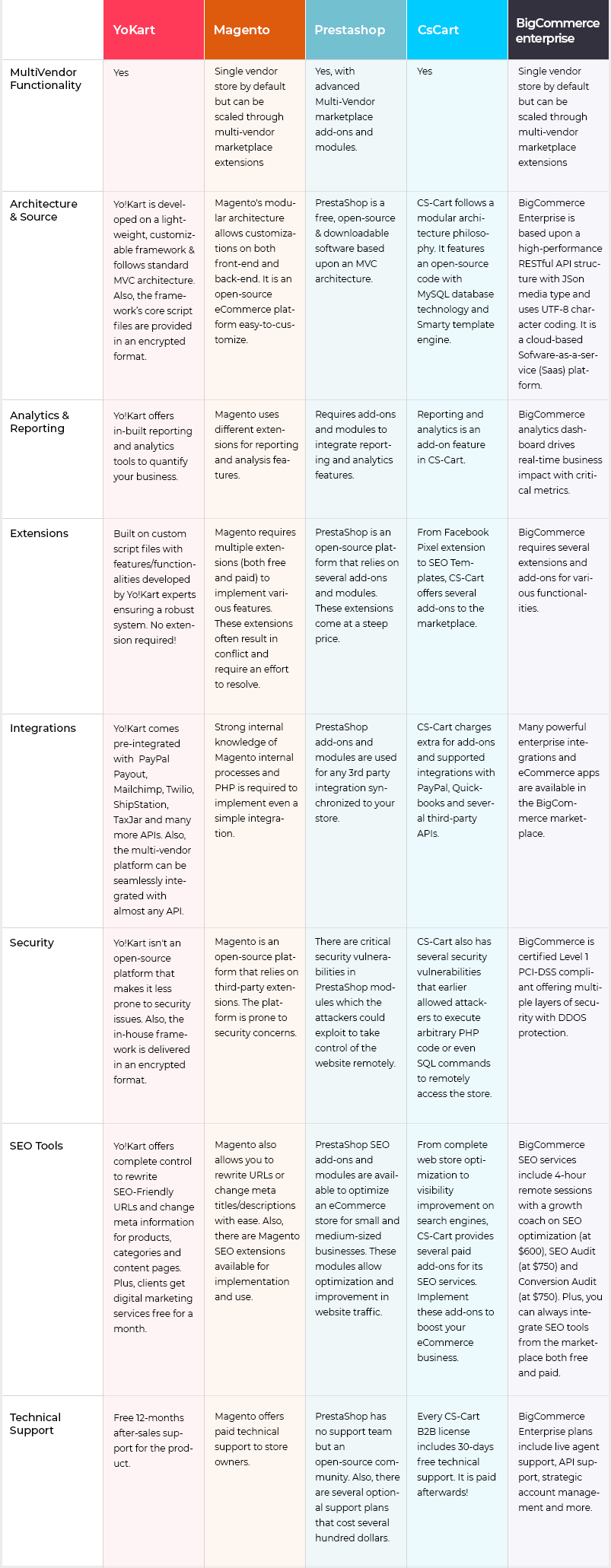 comparison_chart - Ecommerce Platforms