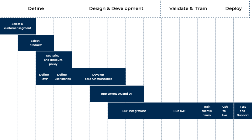 High-level B2B eCommerce Implementation roadmap