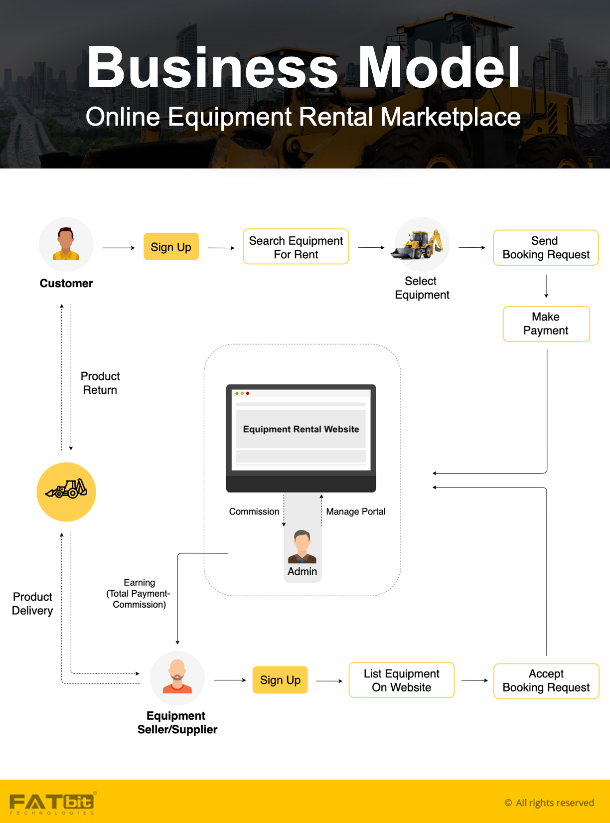 Equipment Rental BM