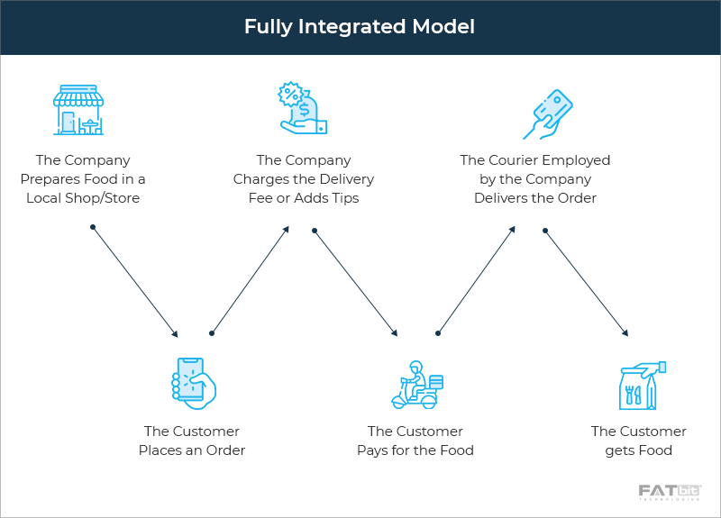 Fully Integrated Model - Postmates Food Delivery App