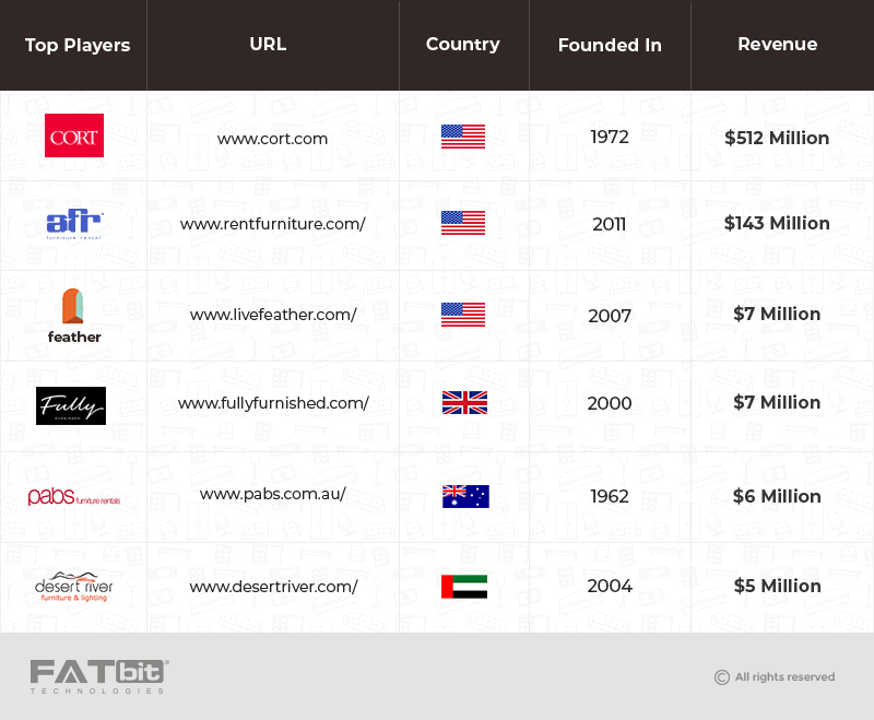 Furniture Rental Top Players