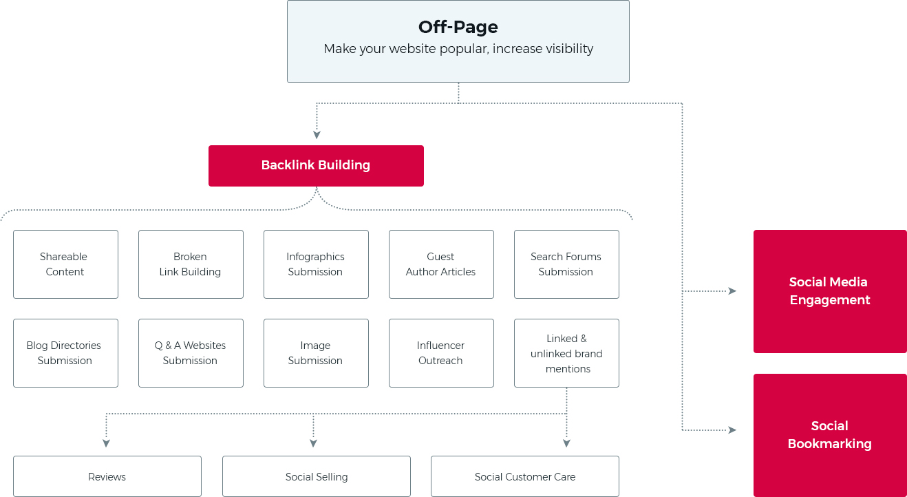 off page SEO Strategies