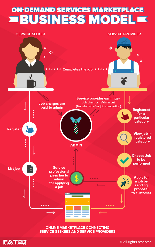 on-demand services marketplace business model