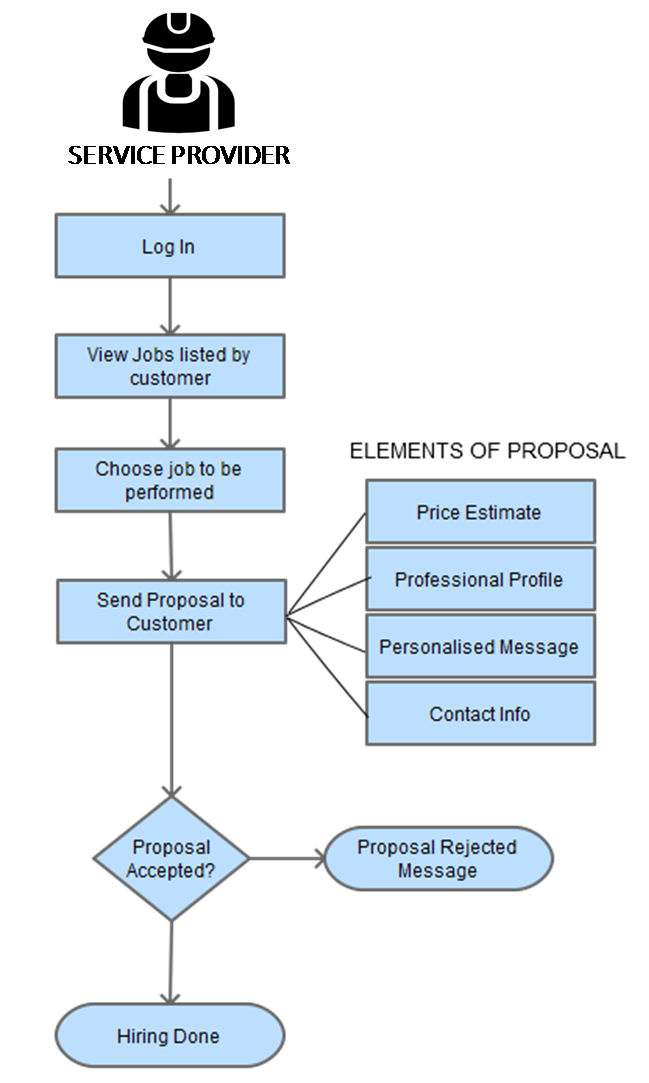 online services marketplace provider listing process