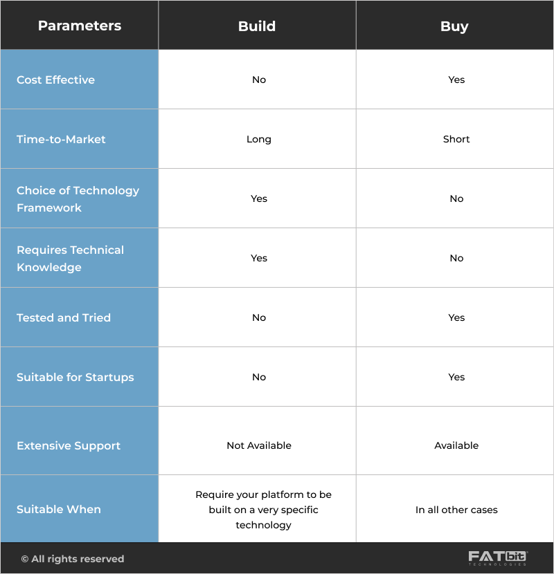 Online Services Marketplace Vs Buying - YoGigs