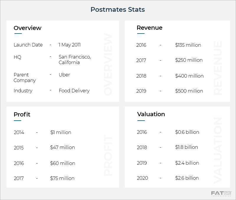 Postmates Stats