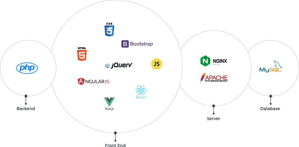 Mobile App Development Process