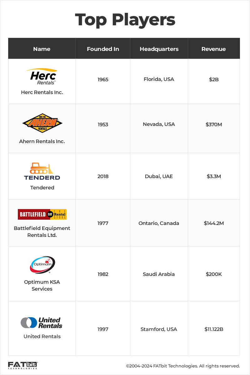 Online Heavy Equipment Rental Marketplace Business Model, Recent Innovations & Key Differentiators