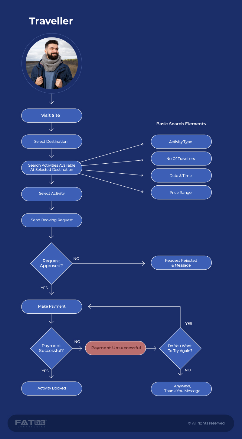 Traveler Process