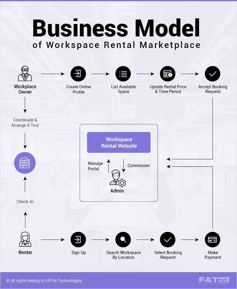 Workspace rental marketplace main BM