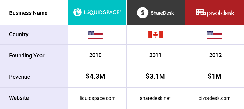 Workspace rental top players